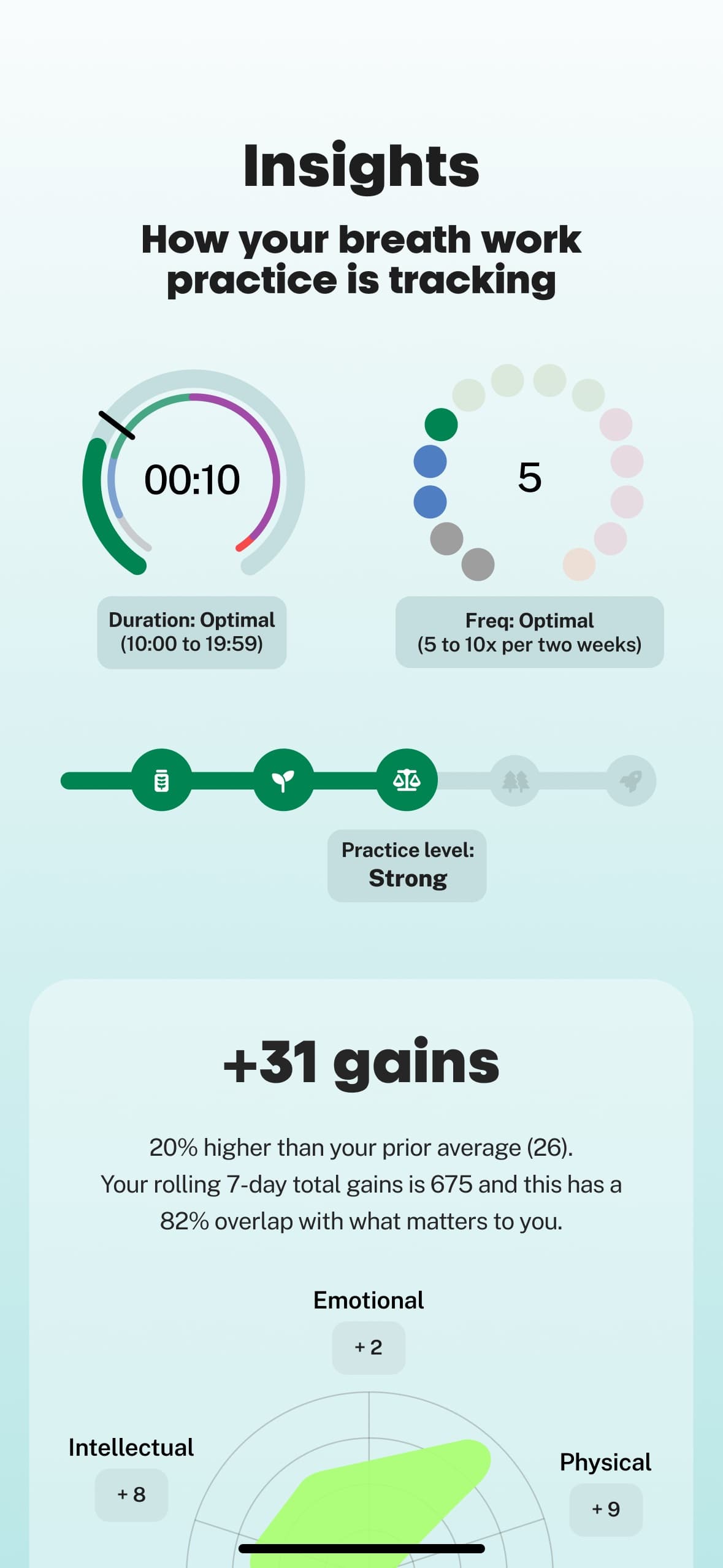 The Bearmore app’s Insights screen, showing breath work duration and frequency, practice level, and a gains breakdown