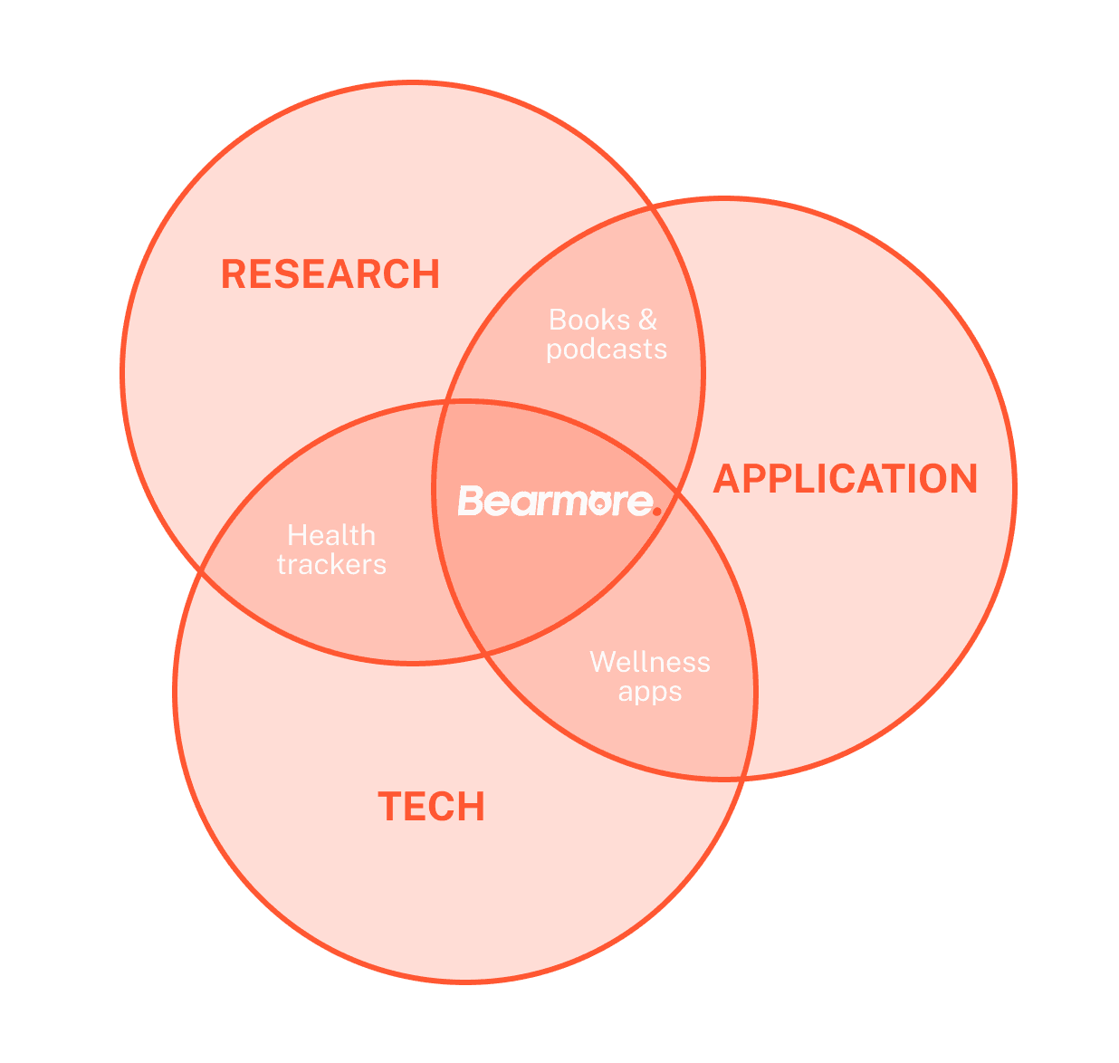 A Venn diagram of three overlapping circles labelled Research, Application and Tech, with Bearmore at the centre. The overlaps are labelled books and podcasts, health trackers, and wellness apps