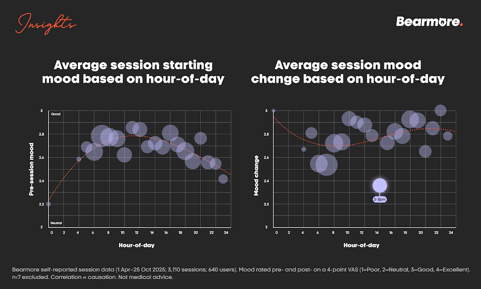 Two bubble charts: average starting mood by hour of day, and average mood change by hour of day. Mood change dips around 2–3pm