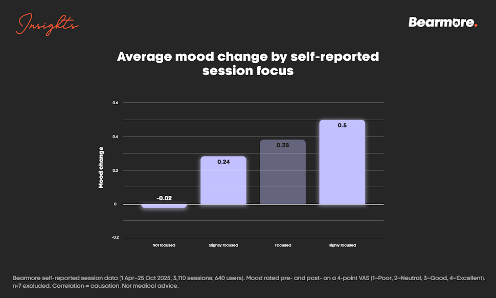 Bar chart: average mood change by self-reported session focus, from slightly negative when not focused to 0.5 when highly focused