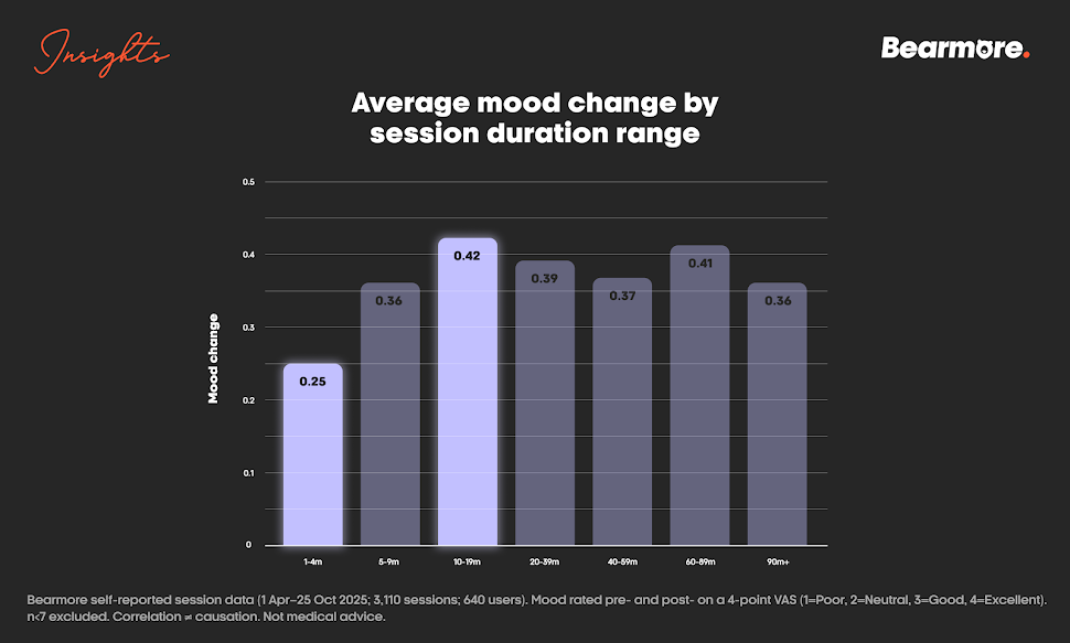 Bar chart: average mood change by session duration, lowest for 1–4 minute sessions and highest for 10–19 minutes