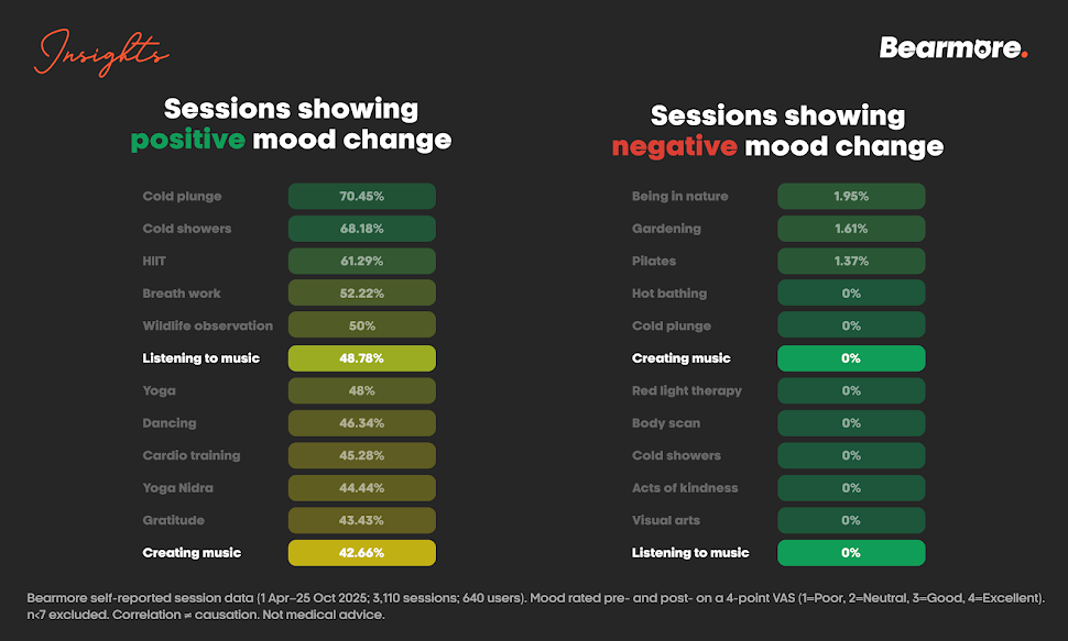 Two ranked lists: the share of sessions showing a positive mood change and the share showing a negative one. Listening to and creating music sit high on the positive list and at zero on the negative one