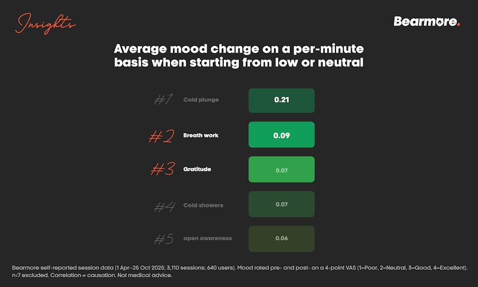 Ranked list: average mood change per minute when starting from low or neutral. Cold plunge leads, then breath work and gratitude