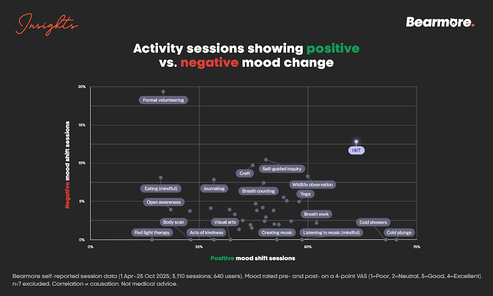 Scatter plot: each activity’s share of positive mood-shift sessions against its share of negative ones. HIIT sits high on both