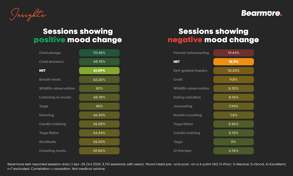 Two ranked lists: activities by share of sessions with a positive mood change and by share with a negative one. HIIT is third on the positive list and second on the negative