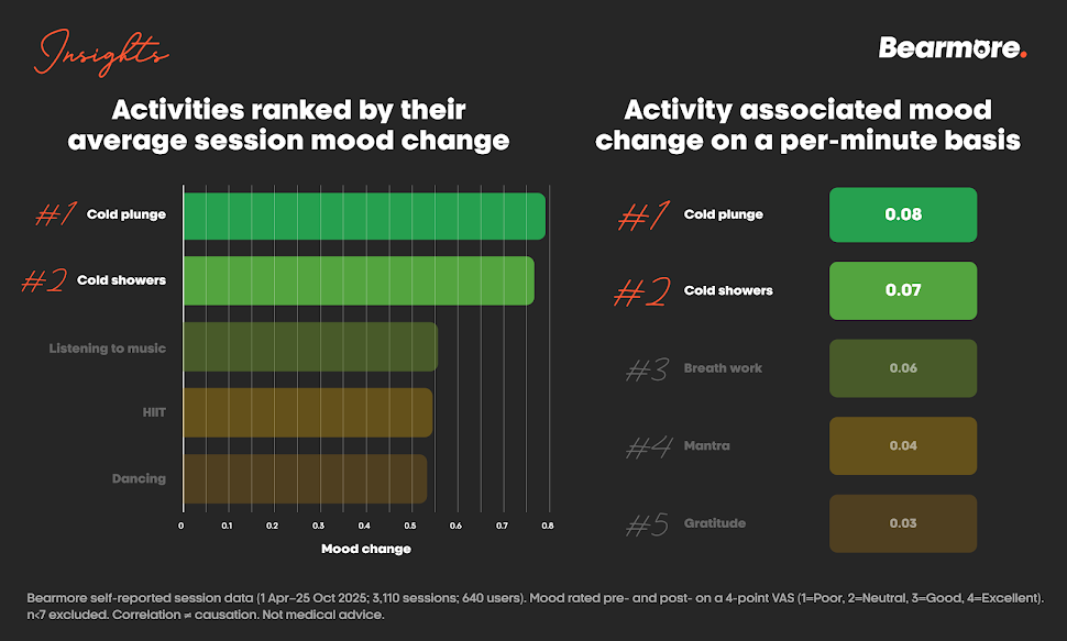 Two charts: activities ranked by average session mood change, and the same activities ranked per minute. Cold plunge and cold showers lead both