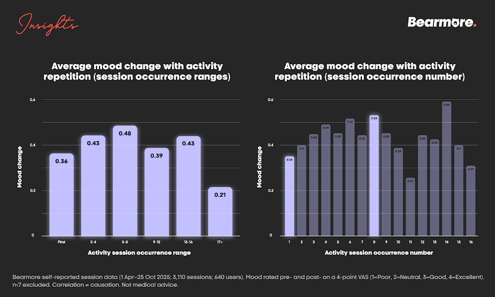 Two bar charts: average mood change by activity session number, rising to a peak around the eighth session
