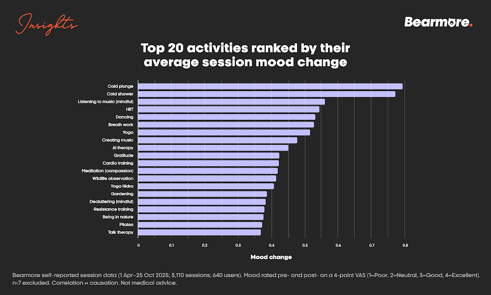 Bar chart: the top 20 activities ranked by average session mood change, led by cold plunge and cold showers